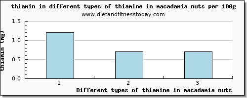 thiamine in macadamia nuts thiamin per 100g